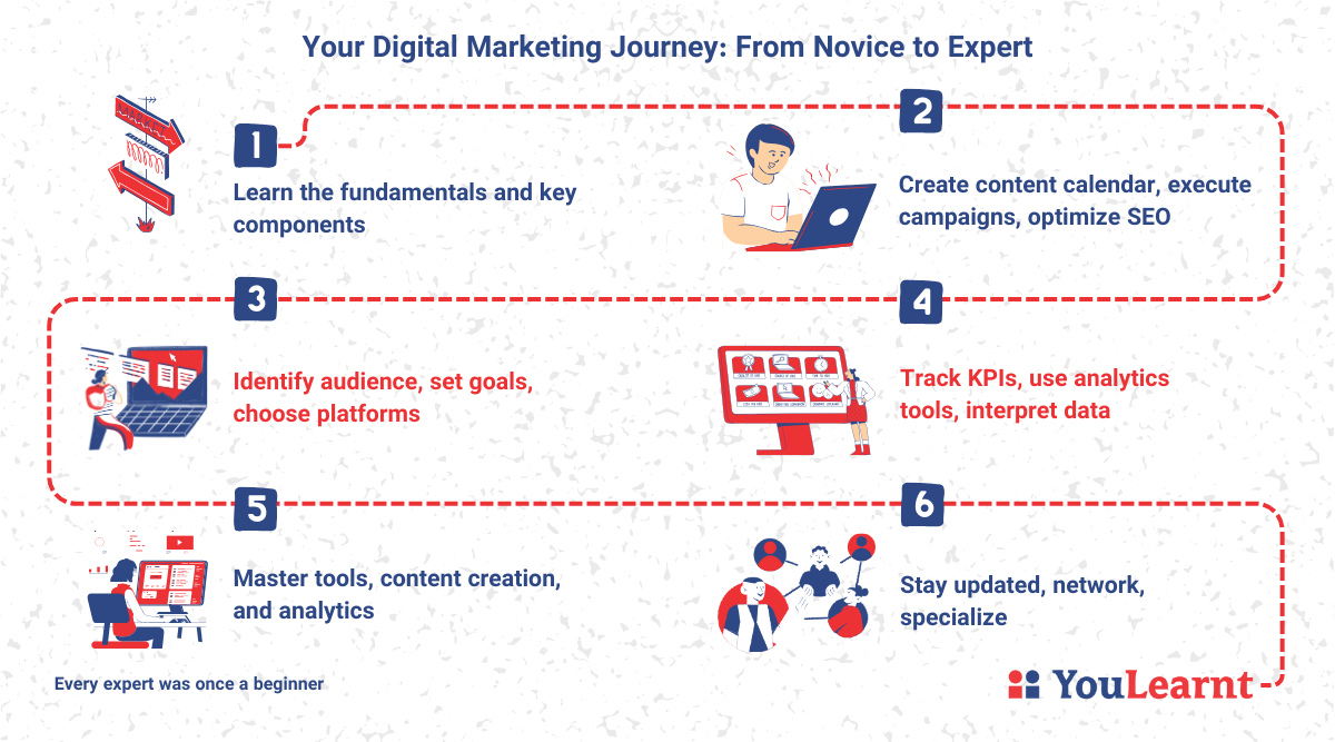 Embarking on digital marketing journey: a comprehensive guide from novice to expertise Unlock endless opportunities and redefine your career path in the dynamic world of digital marketing